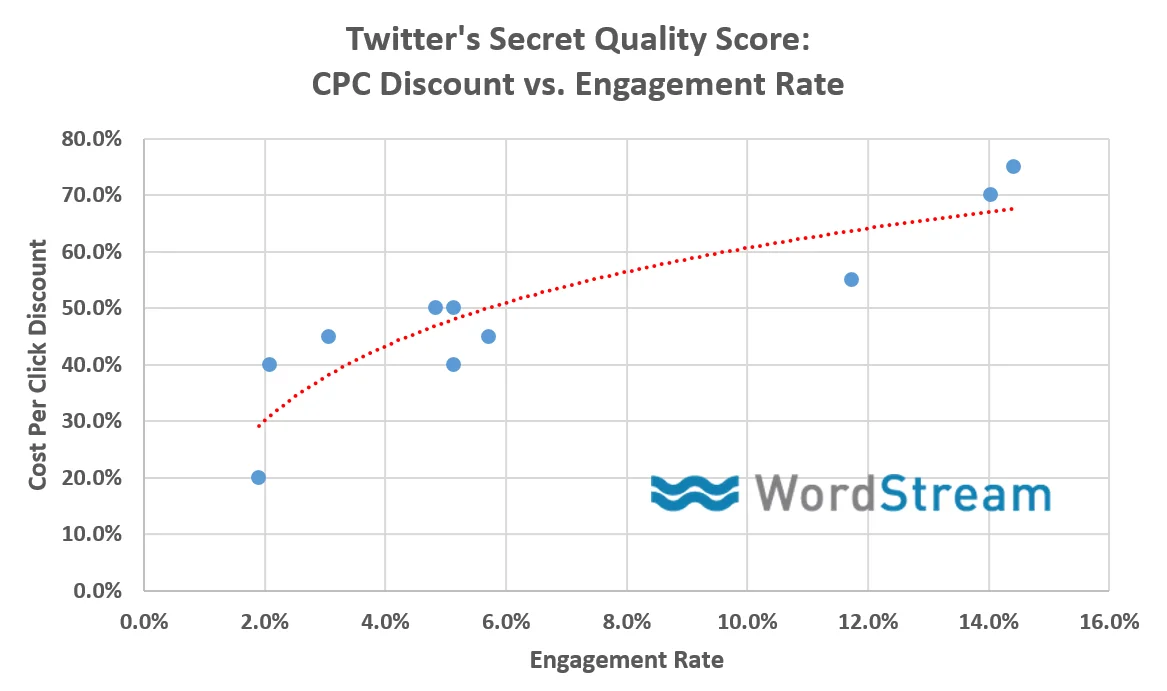 Social media marketing tips Twitter Quality Adjusted Bid discount graph