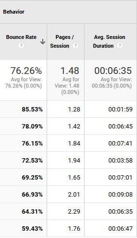 social media metrics bounce rate