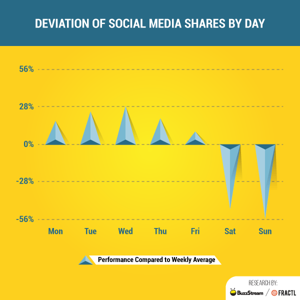 social media strategies by industry