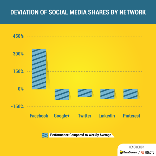 social media strategy data