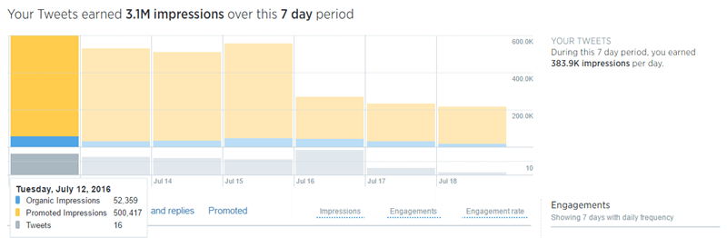 Social Media Twitter Impressions