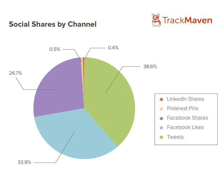 social shares by network