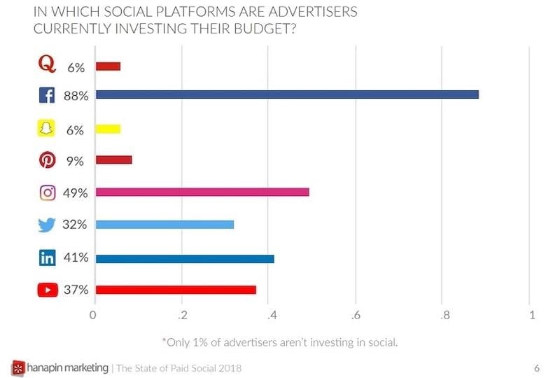 social media copy graphs