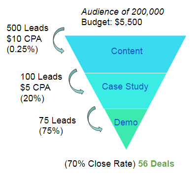 facebook audiences with specific targeting lead to cost effective conversions