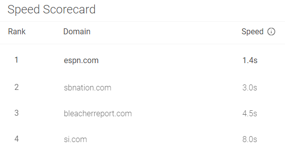 google speed scorecard domain ranking