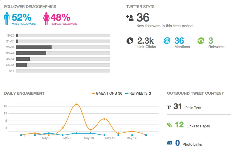 Sprout Social Management Analytics