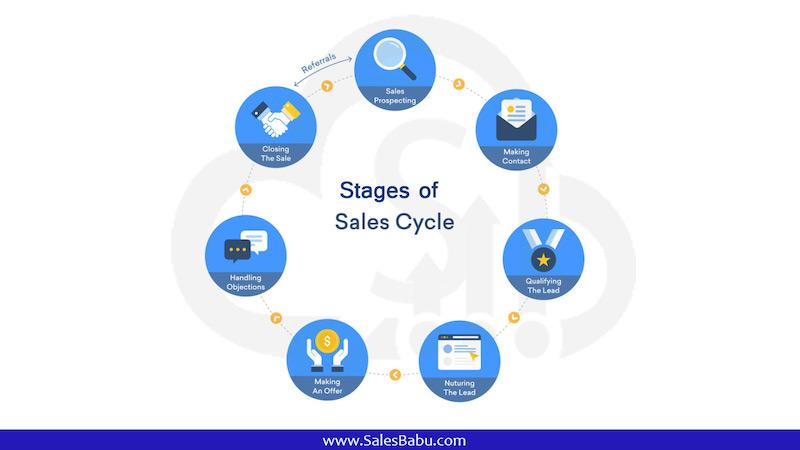 stages of sales cycle