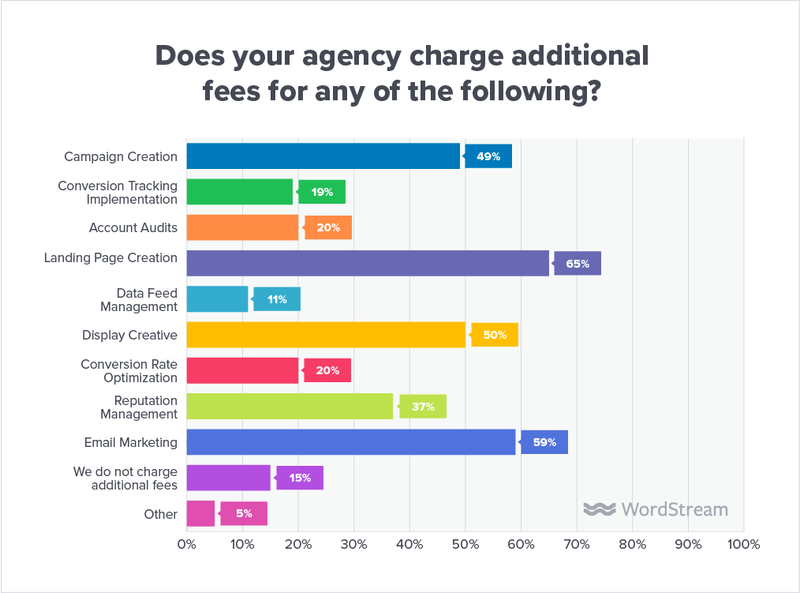 state-of-the-agency-fees