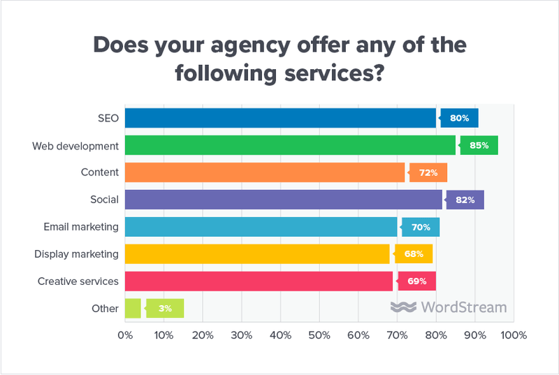 state-of-the-agency-other-services