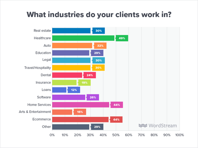 state-of-the-agency-verticals