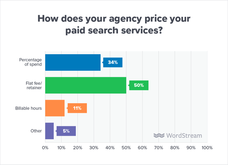 state-of-the-agency-pricing-model