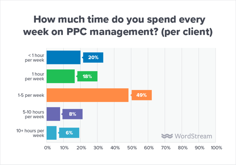state-of-the-agency-time-spent-per-client-ppc