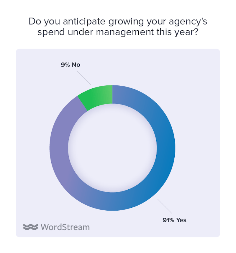 state of the internet marketing agency 2020 anticipate growing spend