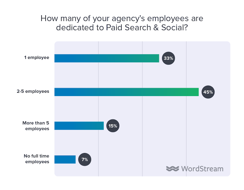 state of the internet marketing agency 2020 employees dedicated to paid search
