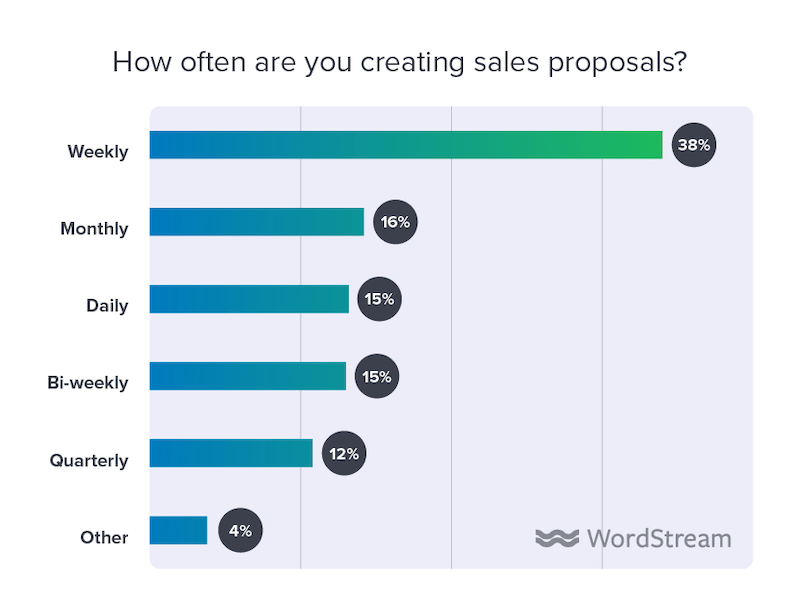 state of the internet marketing agency 2020 how often sales proposals