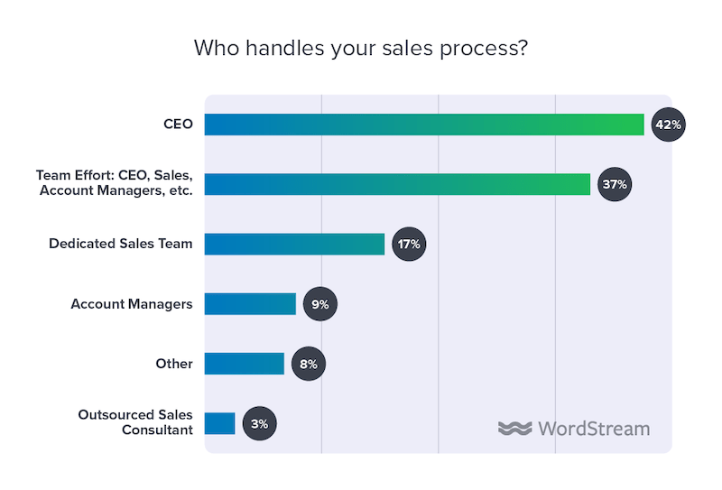 state of the internet marketing agency 2020 who handles sales process