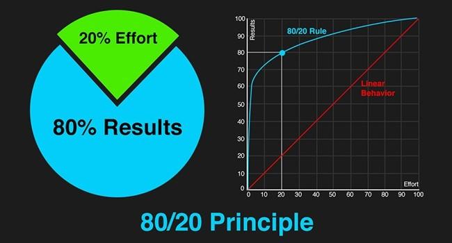 80-20 principle