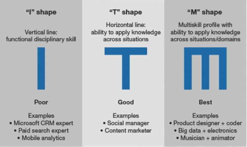 different shaped marketers