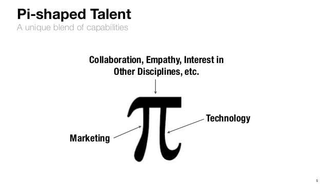 Pi-shaped marketer