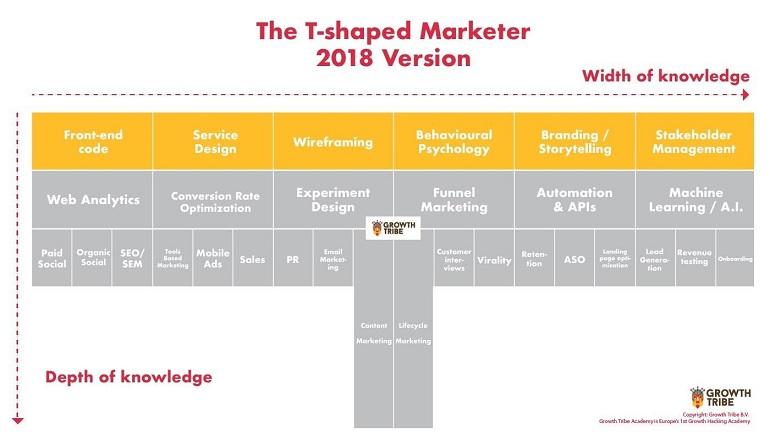 updated T-shaped marketer