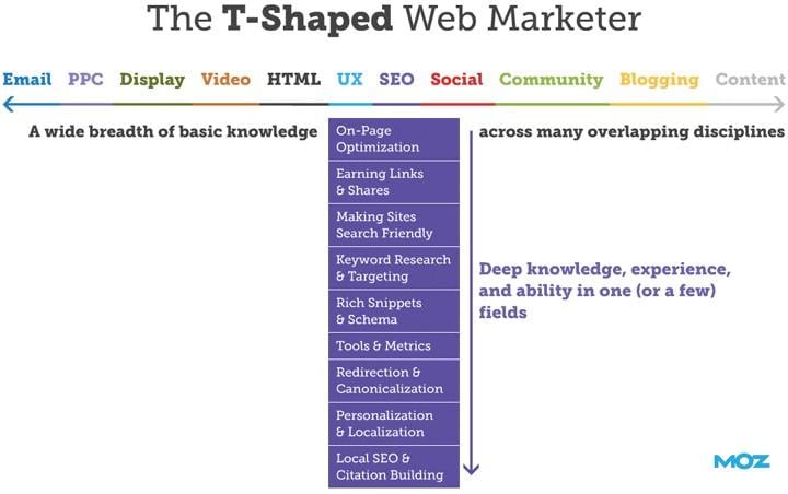 T-shaped marketers