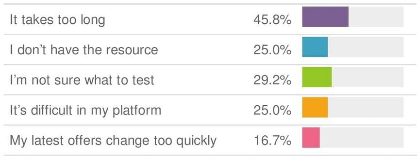 graph of reasons why marketers don't test