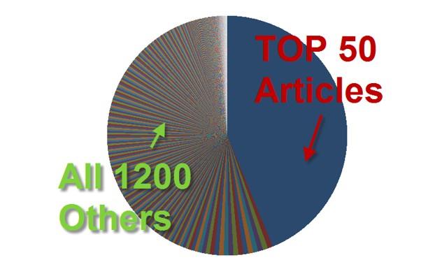 top-performing content pie chart