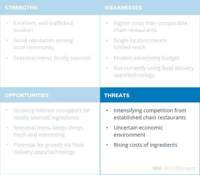 SWOT analysis diagram threats