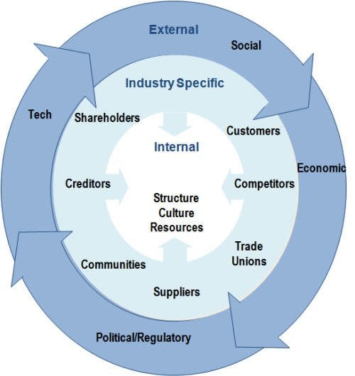 SWOT analysis internal external factor relationship diagram