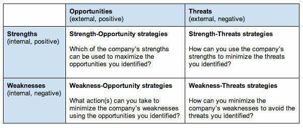 What is a SWOT Analysis? How To Use It for Business