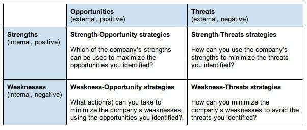 SWOT - Definition, Examples, Process, Uses