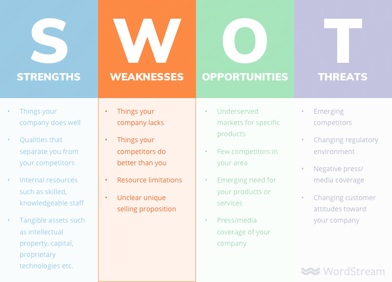 What is a SWOT Analysis? How To Use It for Business