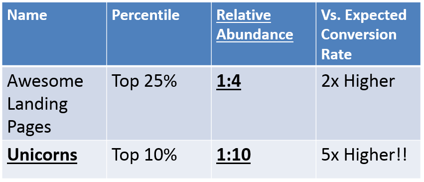 great conversion rates