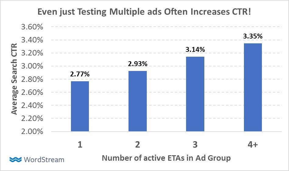 why test multiple adwords ads