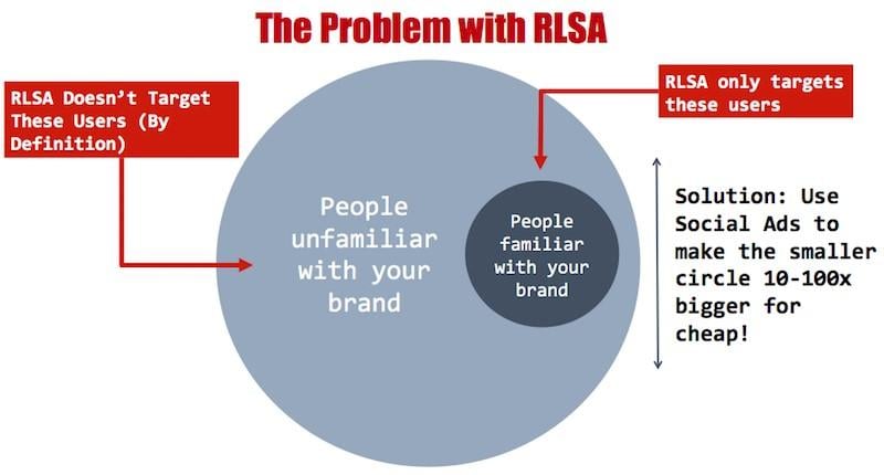 unicorn rlsa marketing strategy