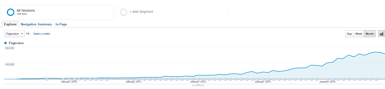 Thought leadership marketing WordStream blog traffic