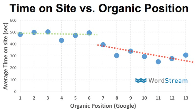 seo experiments time on site