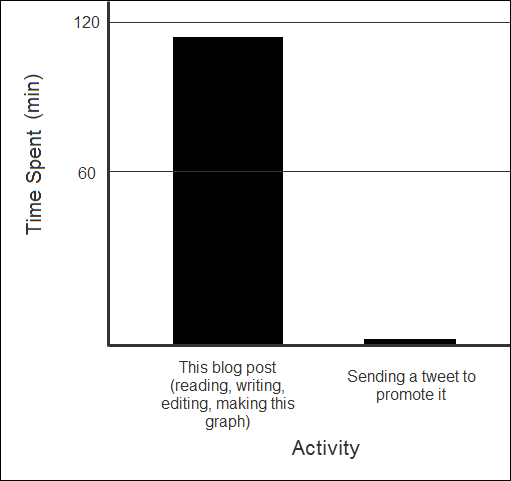 Time spent blogging vs. time spent tweeting