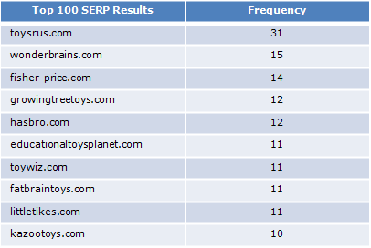 Top 100 toy companies for SEO