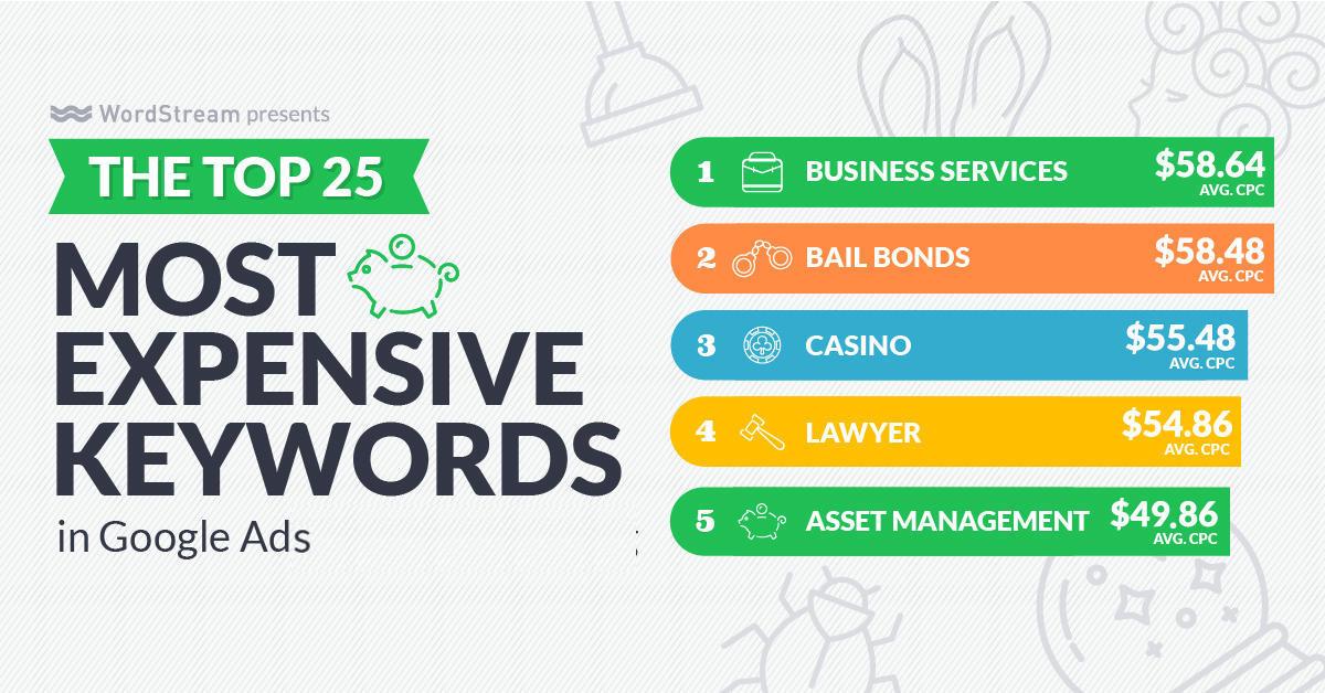 The 20 Most Expensive Keywords in Google Ads