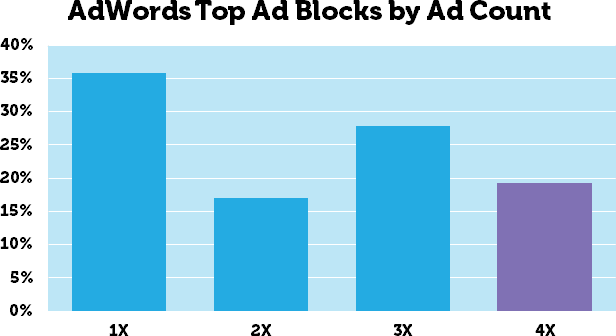 adwords top ad blocks