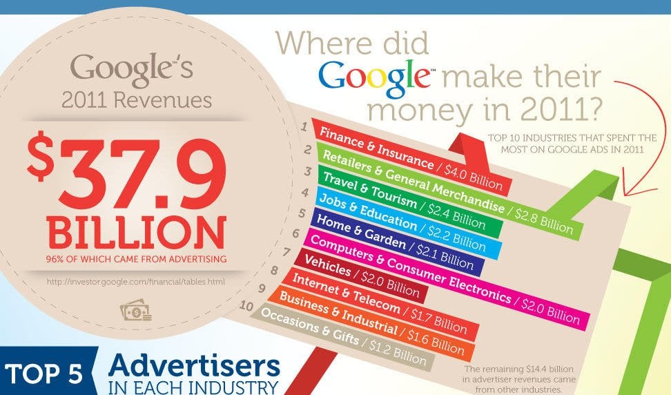 top brands using google adwords