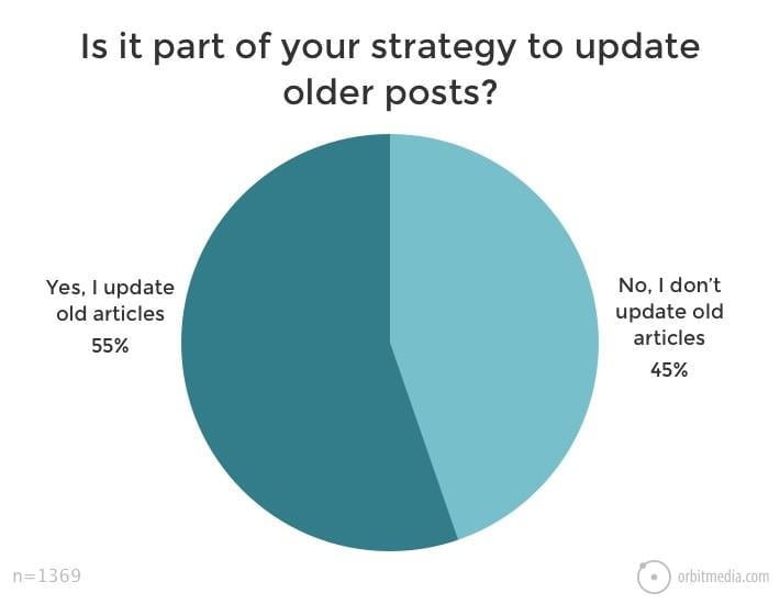 content update stats