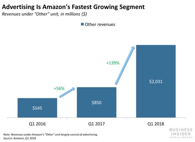 top ppc trends 2019 Amazon ad growth