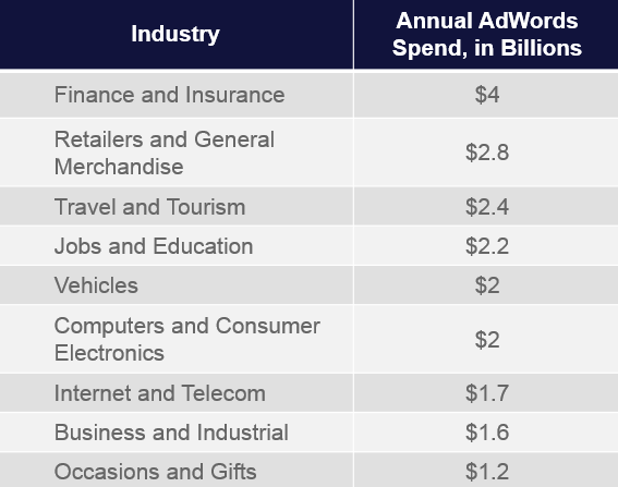 top ten adwords industries