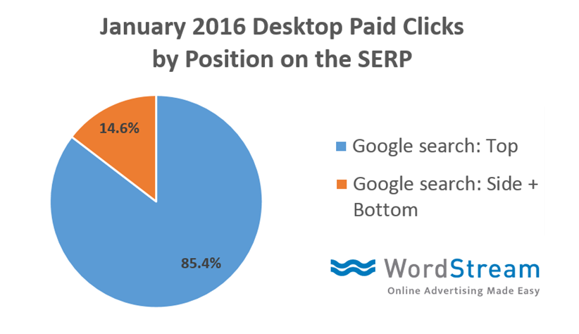 top vs side ad clicks data