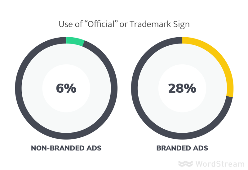 trademark symbols and brand marks in the best ads