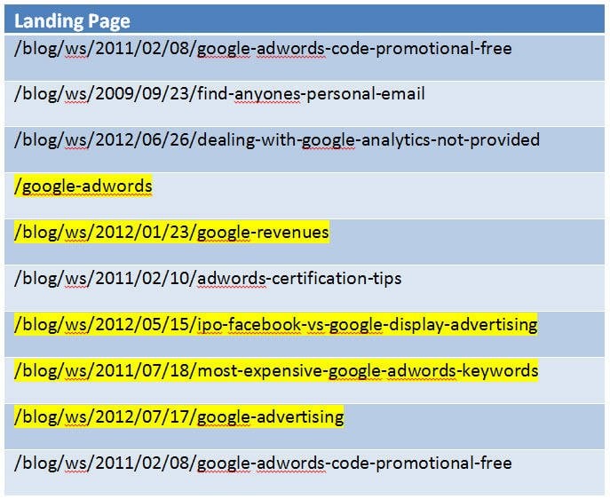 WordStream's list of top 10 landing pages in terms of traffic lost