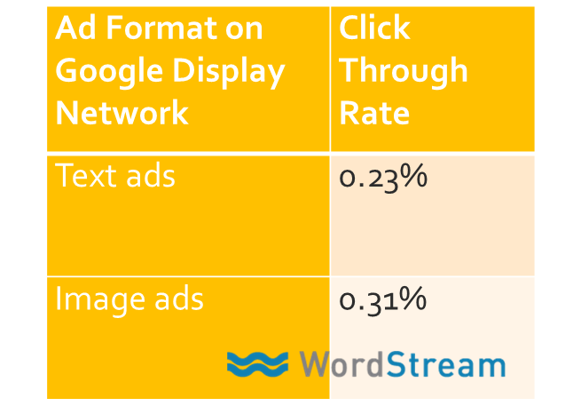 travel marketing diagram showing image ads have a much higher click through rate then text ads on google display network