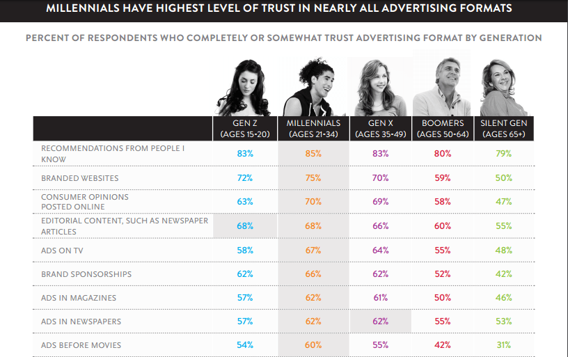 Trust signals Millennial consumer trust in the media Nielsen report